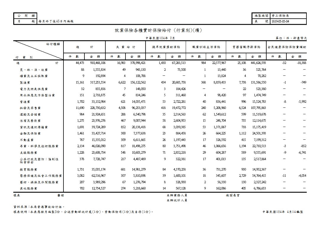 就業保險實計保險給付－按給付種類、類別、行業別分第2頁圖表